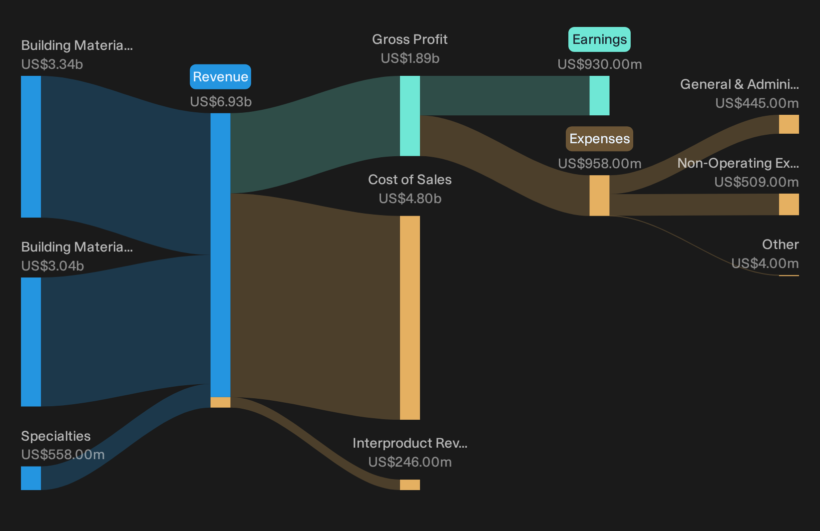 NYSE:MLM Revenue & Expenses Breakdown as at Oct 2026