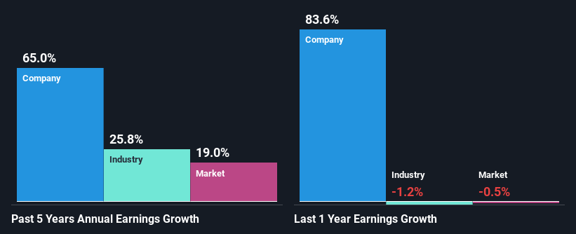 past-earnings-growth