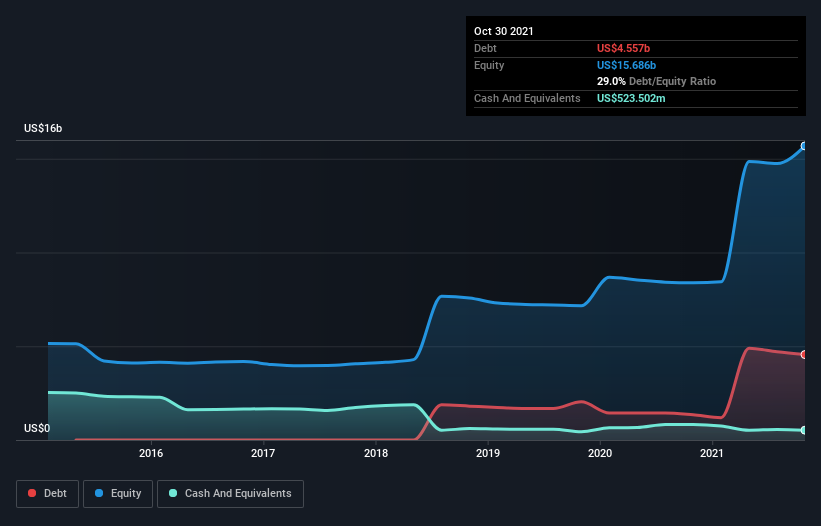 debt-equity-history-analysis