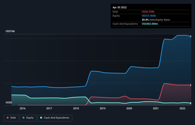 debt-equity-history-analysis
