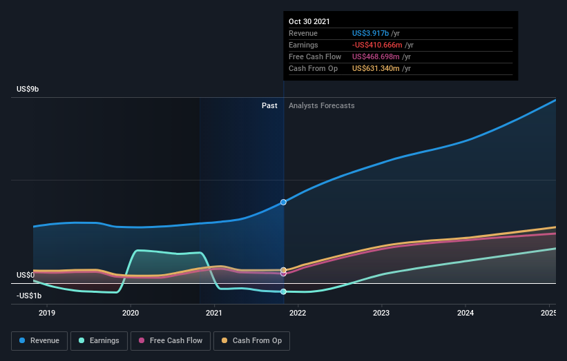 earnings-and-revenue-growth