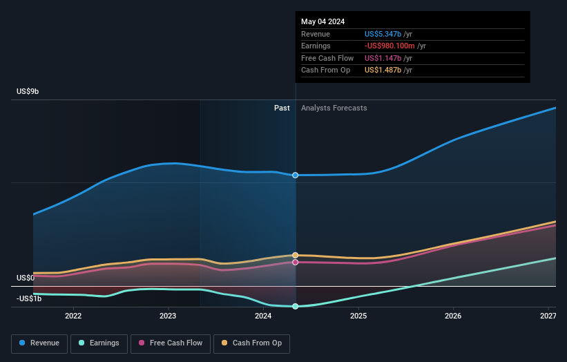 earnings-and-revenue-growth