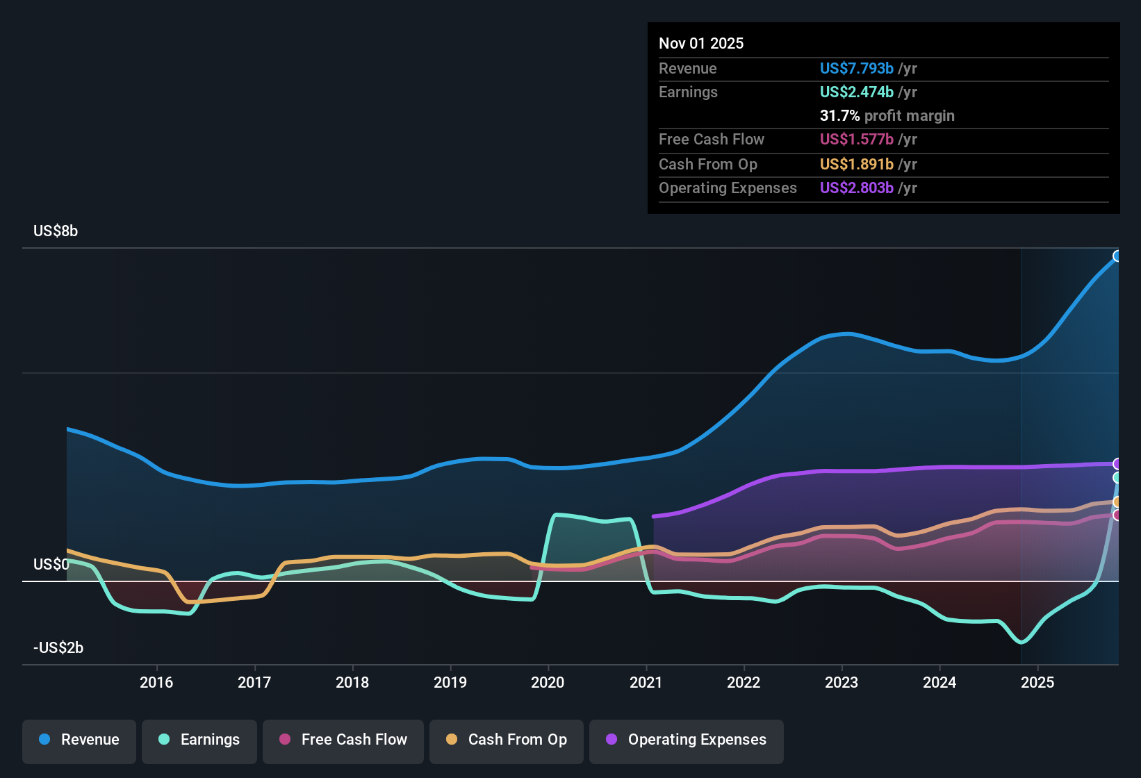earnings-and-revenue-history