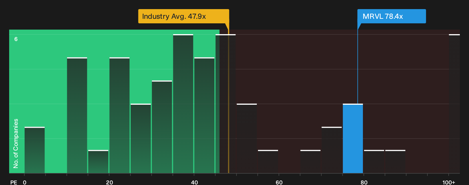 NasdaqGS:MRVL P/E Ratio as at Sep 2026