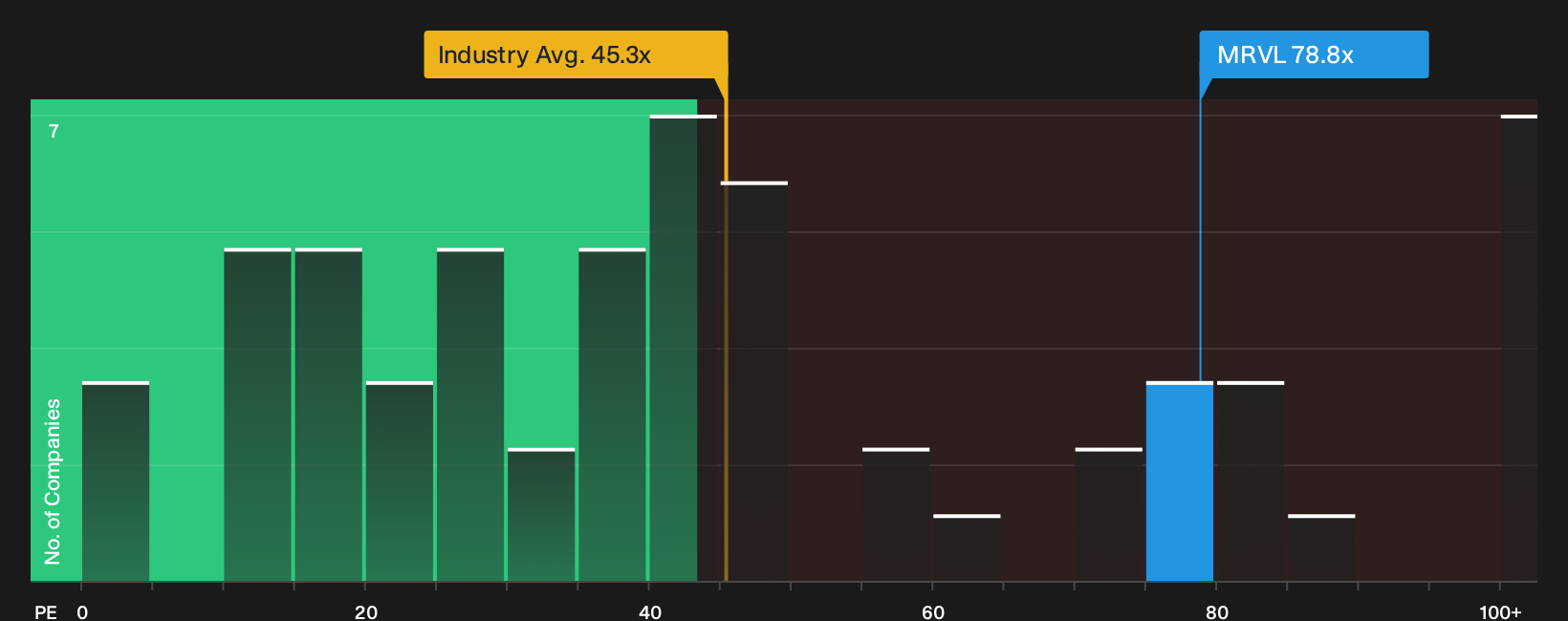 NasdaqGS:MRVL P/E Ratio as at Oct 2026