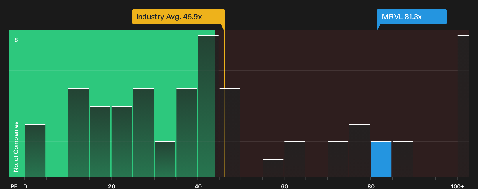 NasdaqGS:MRVL P/E Ratio as at Oct 2026