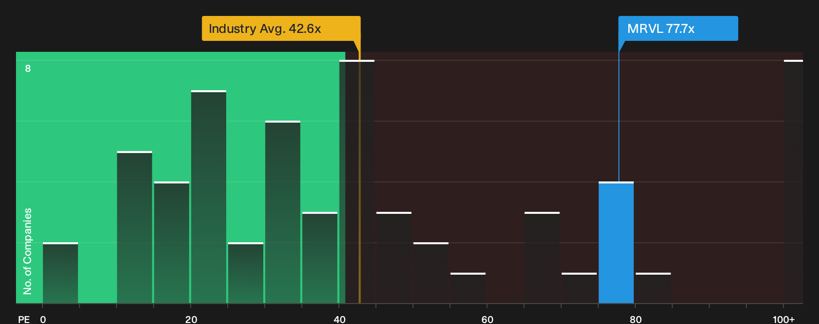 NasdaqGS:MRVL P/E Ratio as at Oct 2026