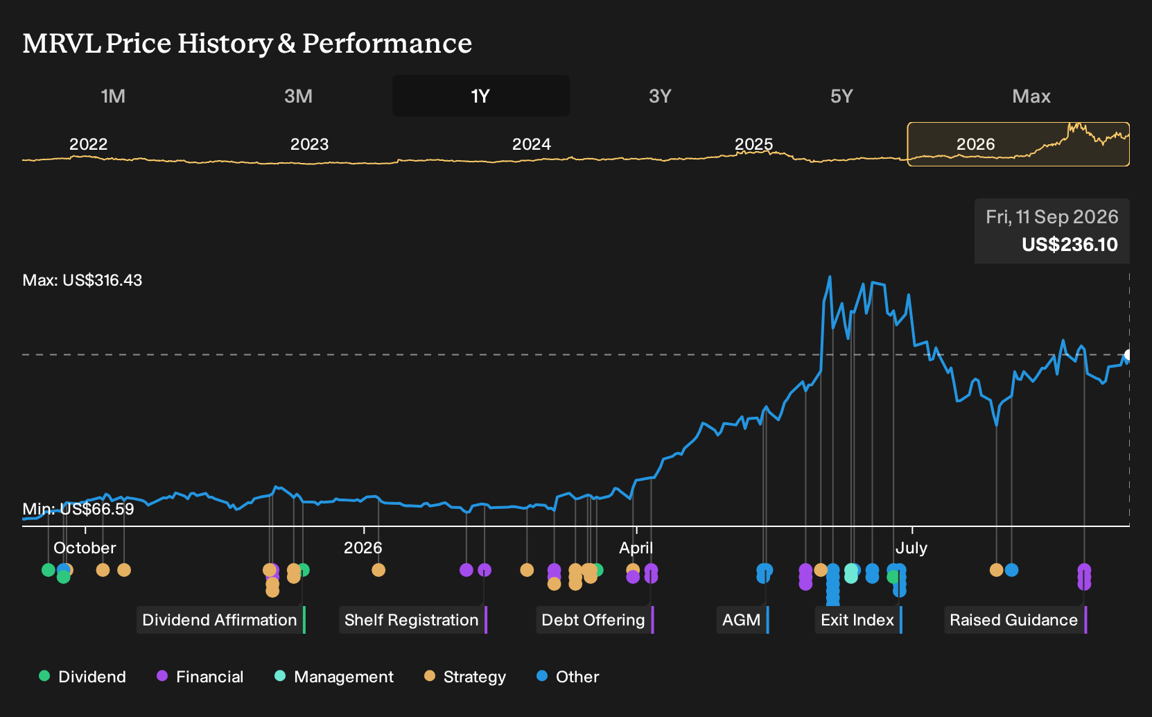 NasdaqGS:MRVL 1-Year Stock Price Chart
