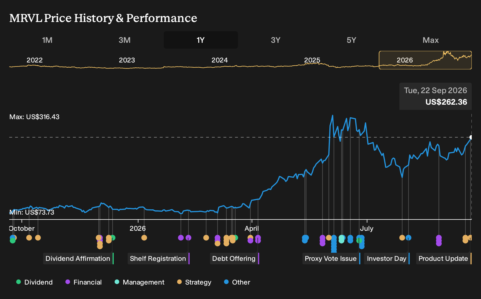 NasdaqGS:MRVL 1-Year Stock Price Chart