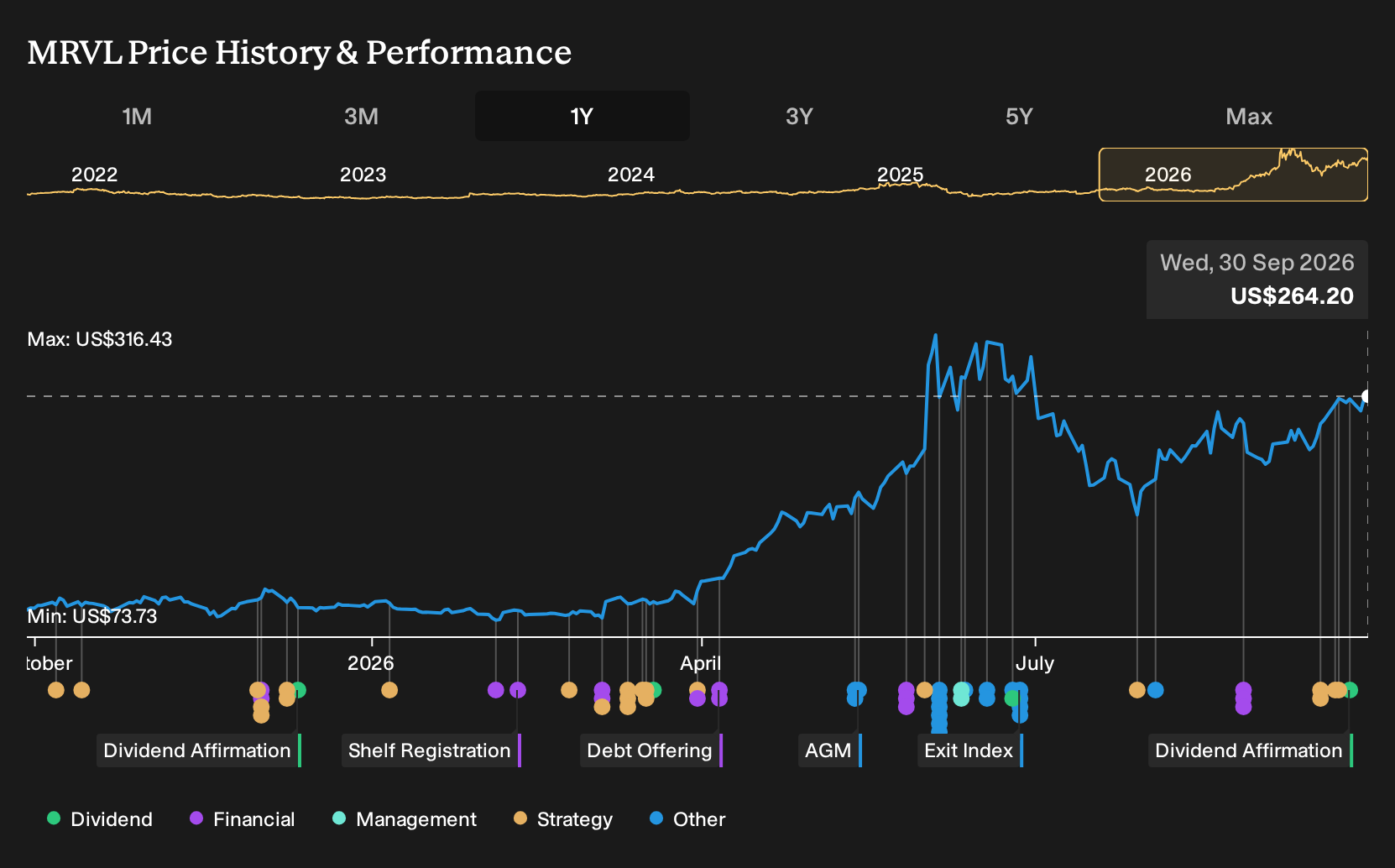NasdaqGS:MRVL 1-Year Stock Price Chart