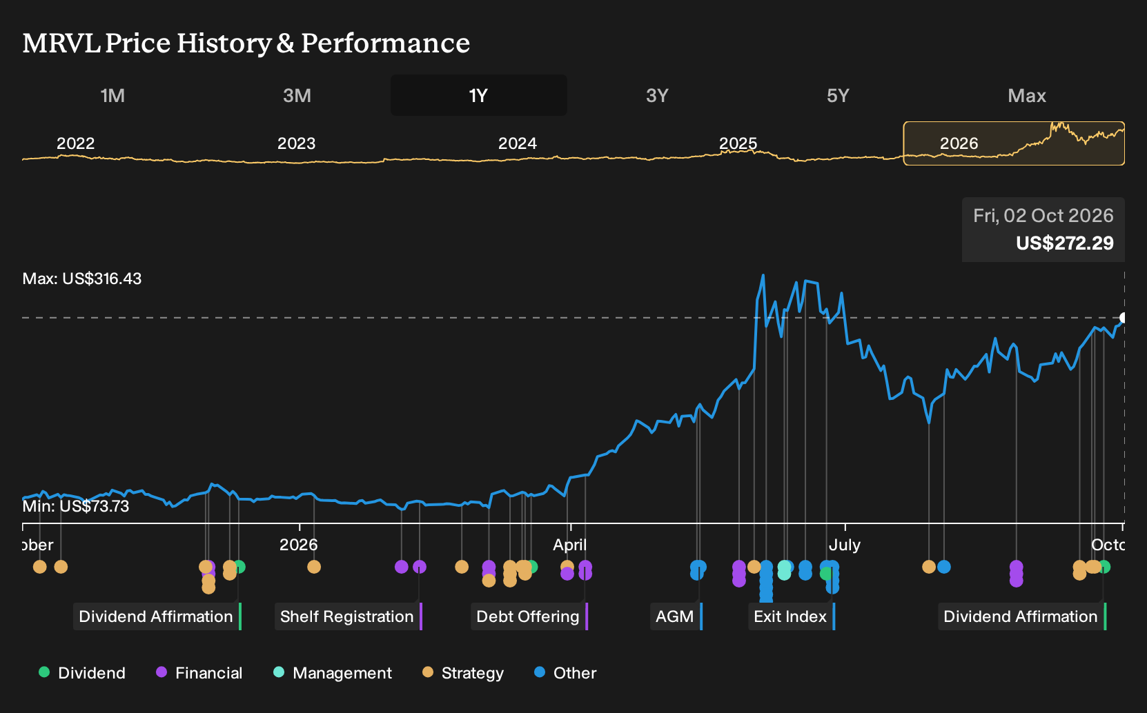 NasdaqGS:MRVL 1-Year Stock Price Chart