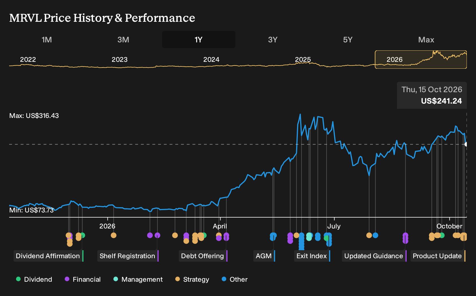 NasdaqGS:MRVL 1-Year Stock Price Chart