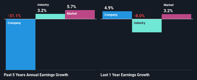 past-earnings-growth