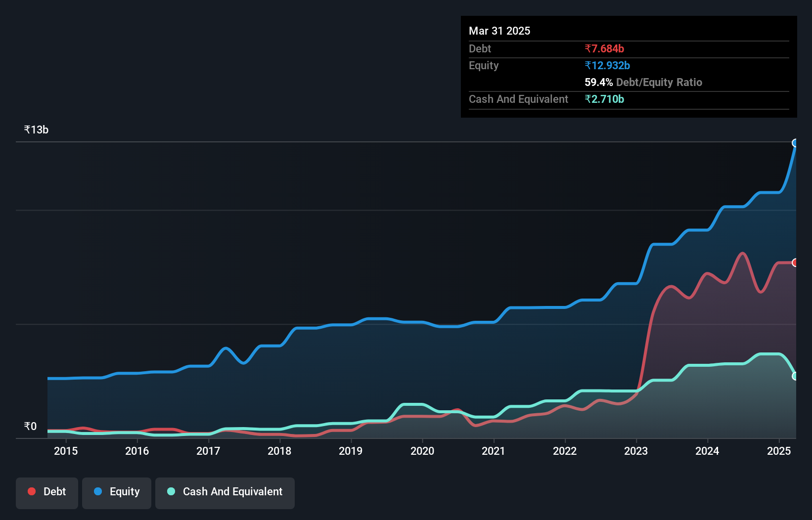 debt-equity-history-analysis