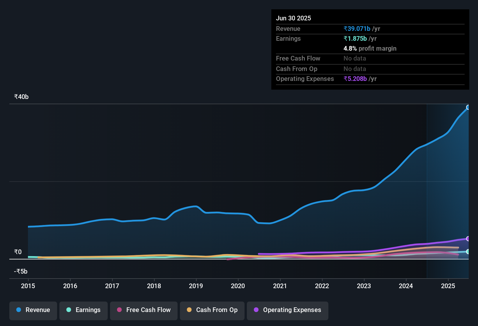 earnings-and-revenue-history