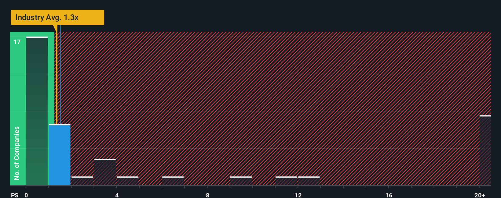 ps-multiple-vs-industry