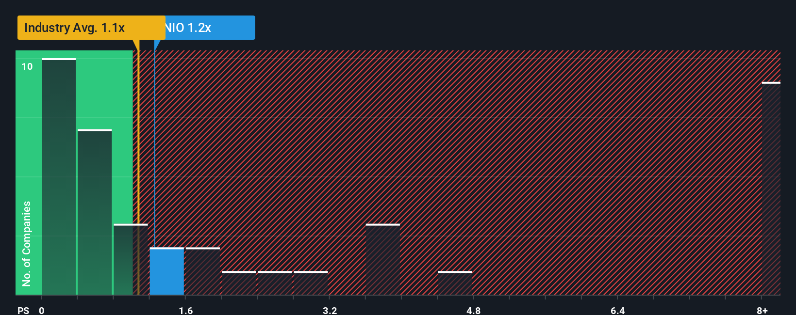ps-multiple-vs-industry