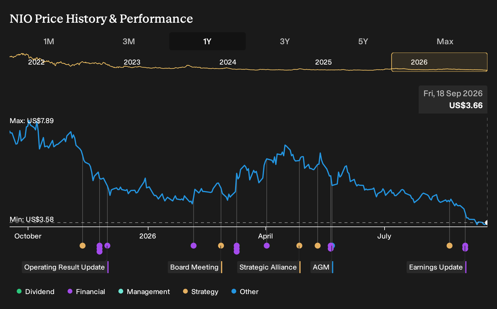 NYSE:NIO 1-Year Stock Price Chart