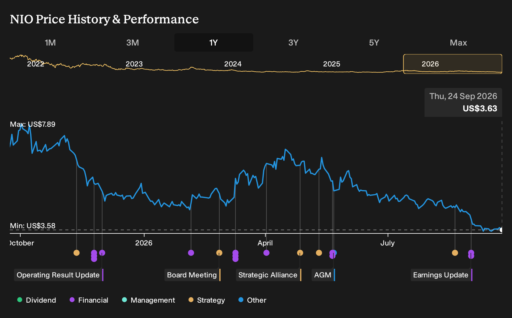 NYSE:NIO 1-Year Stock Price Chart