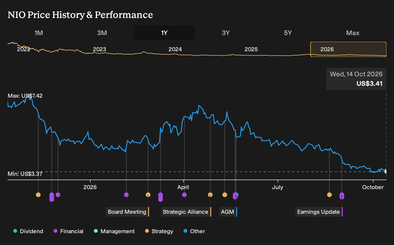 NYSE:NIO 1-Year Stock Price Chart