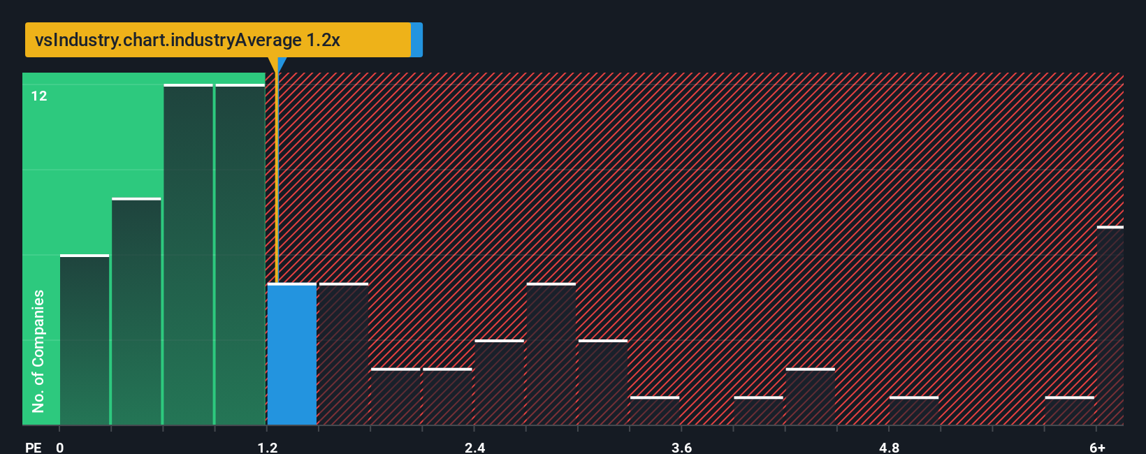 ps-multiple-vs-industry