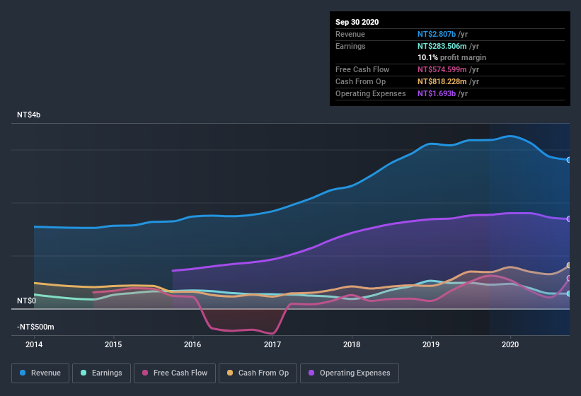 earnings-and-revenue-history