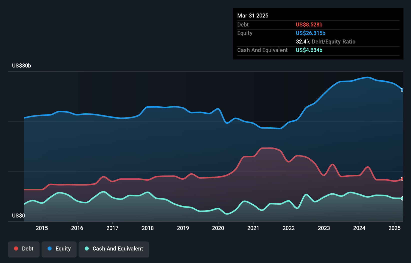debt-equity-history-analysis