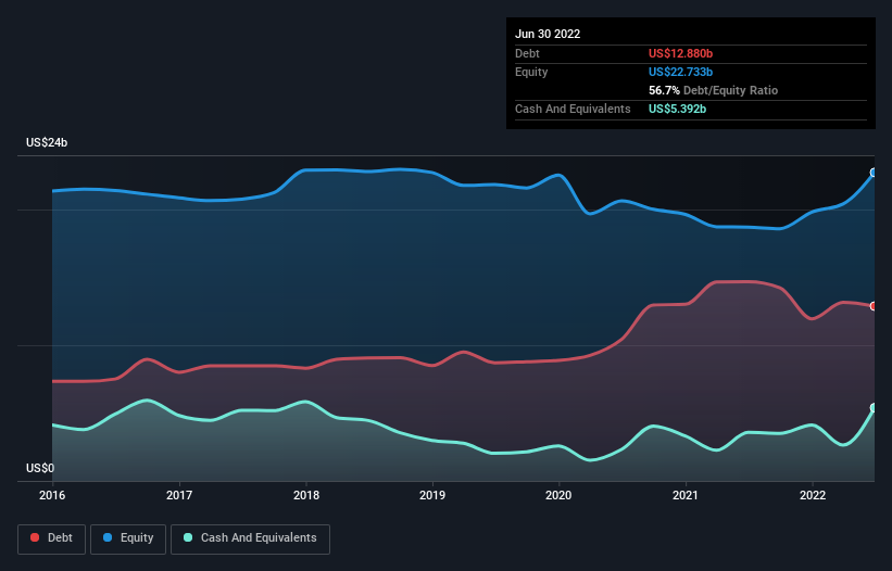 These 4 Measures Indicate That Valero Energy (NYSE:VLO) Is Using Debt ...