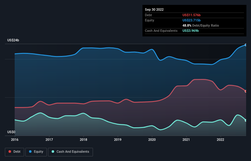 debt-equity-history-analysis