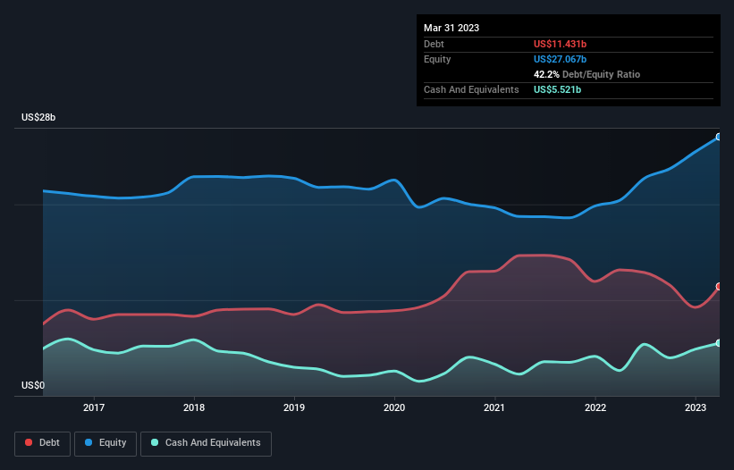 debt-equity-history-analysis