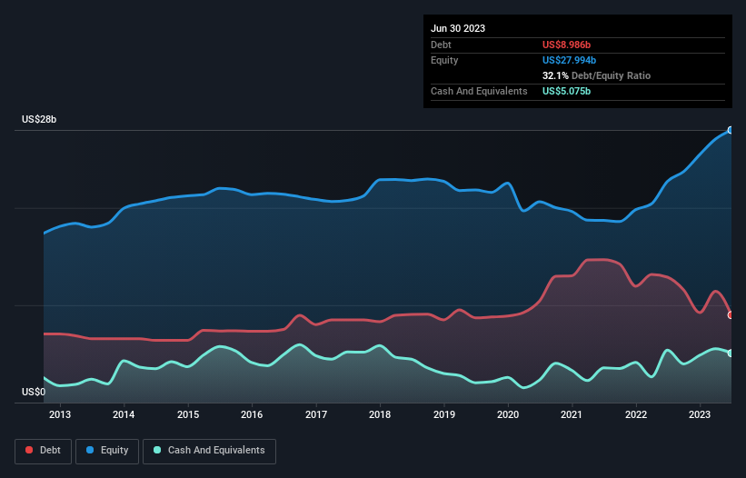 debt-equity-history-analysis