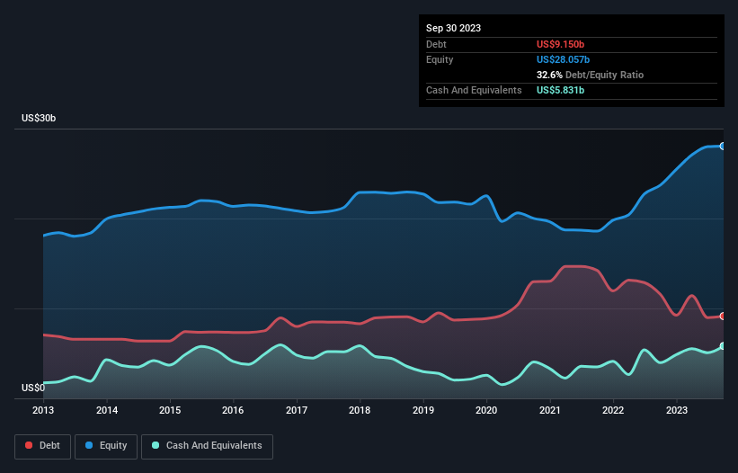 debt-equity-history-analysis