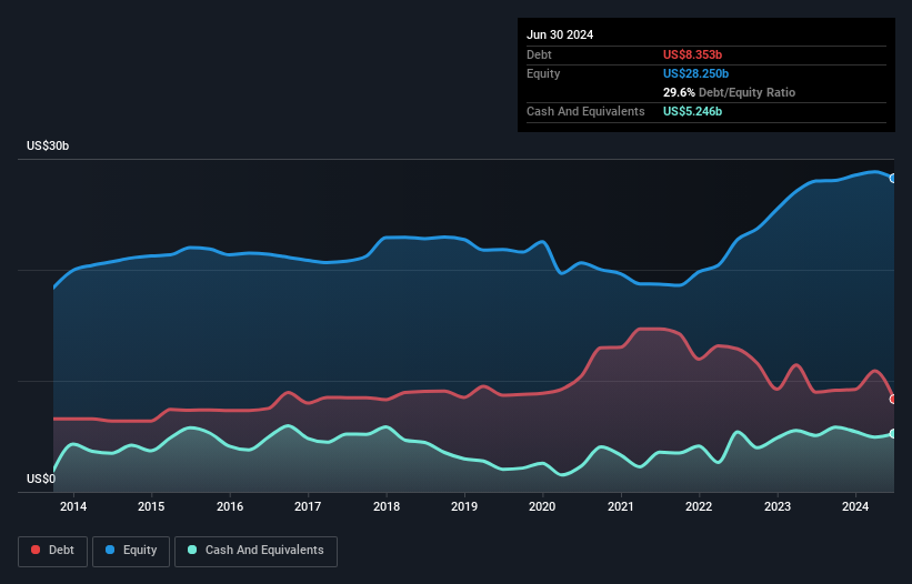 debt-equity-history-analysis