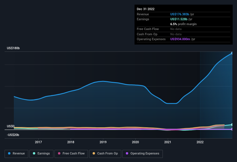 earnings-and-revenue-history