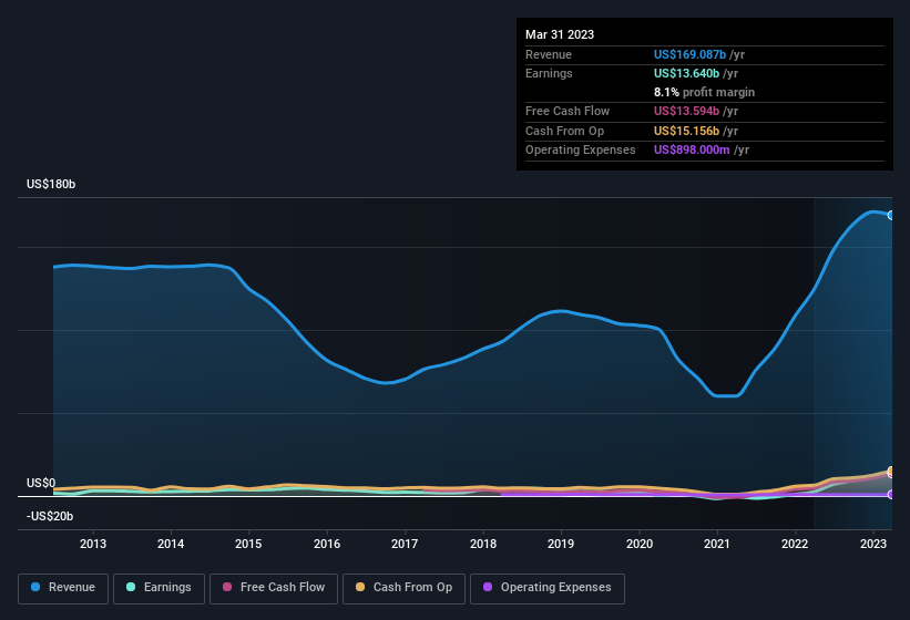 earnings-and-revenue-history