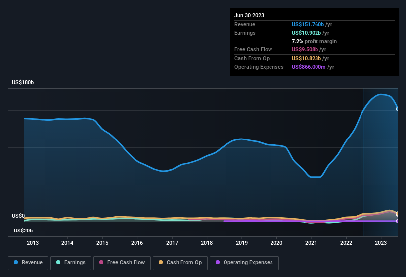 earnings-and-revenue-history