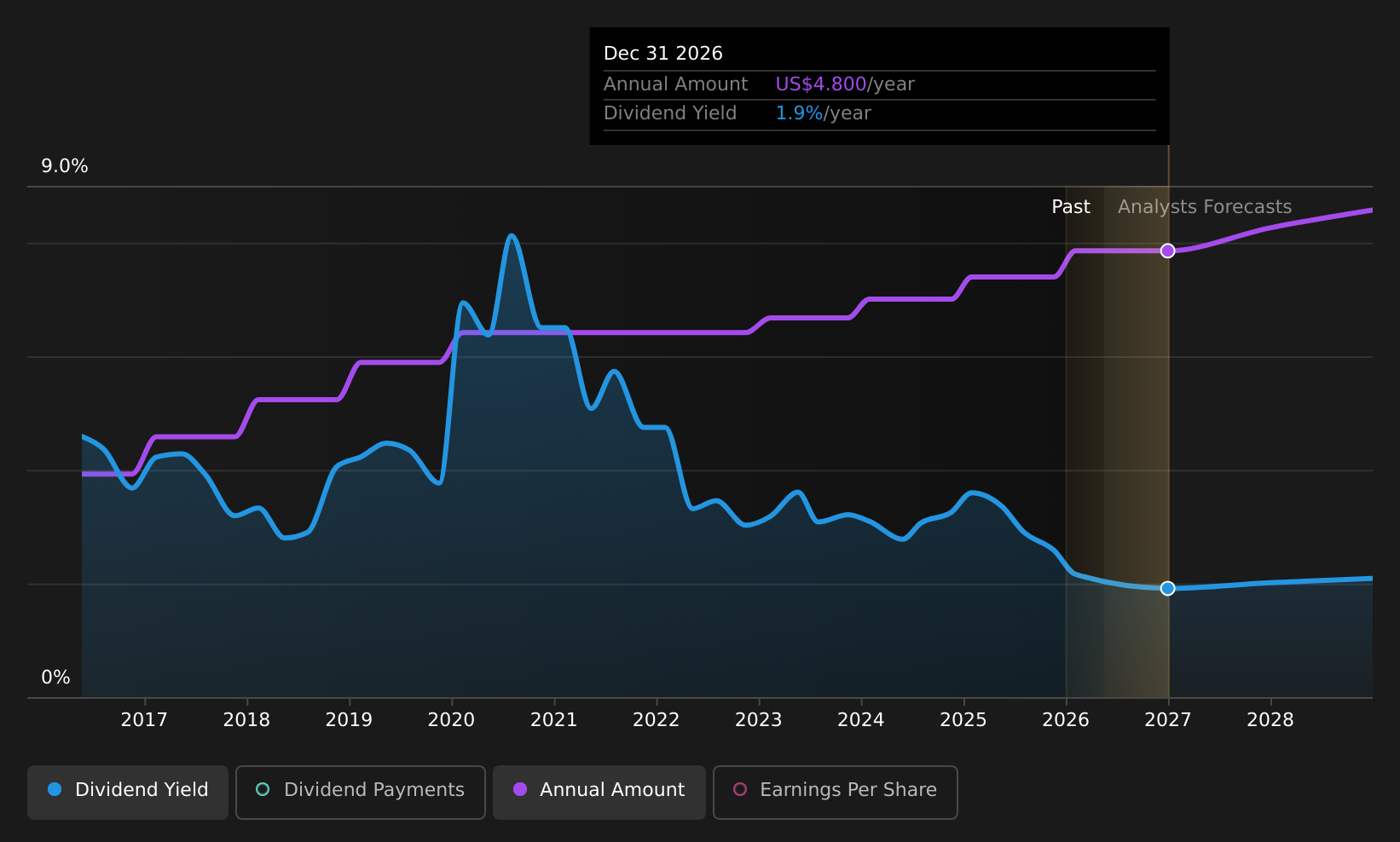 historic-dividend