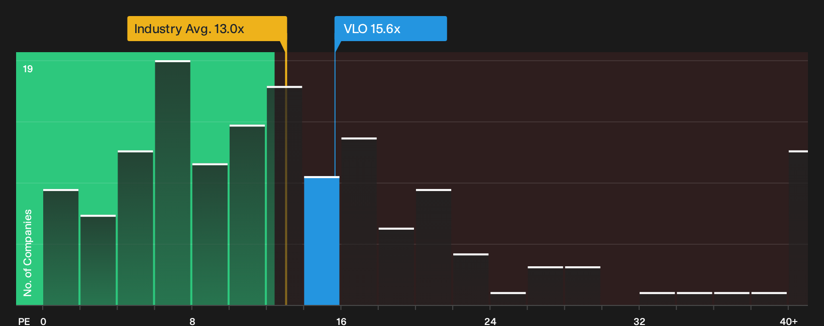 NYSE:VLO P/E Ratio as at Sep 2026
