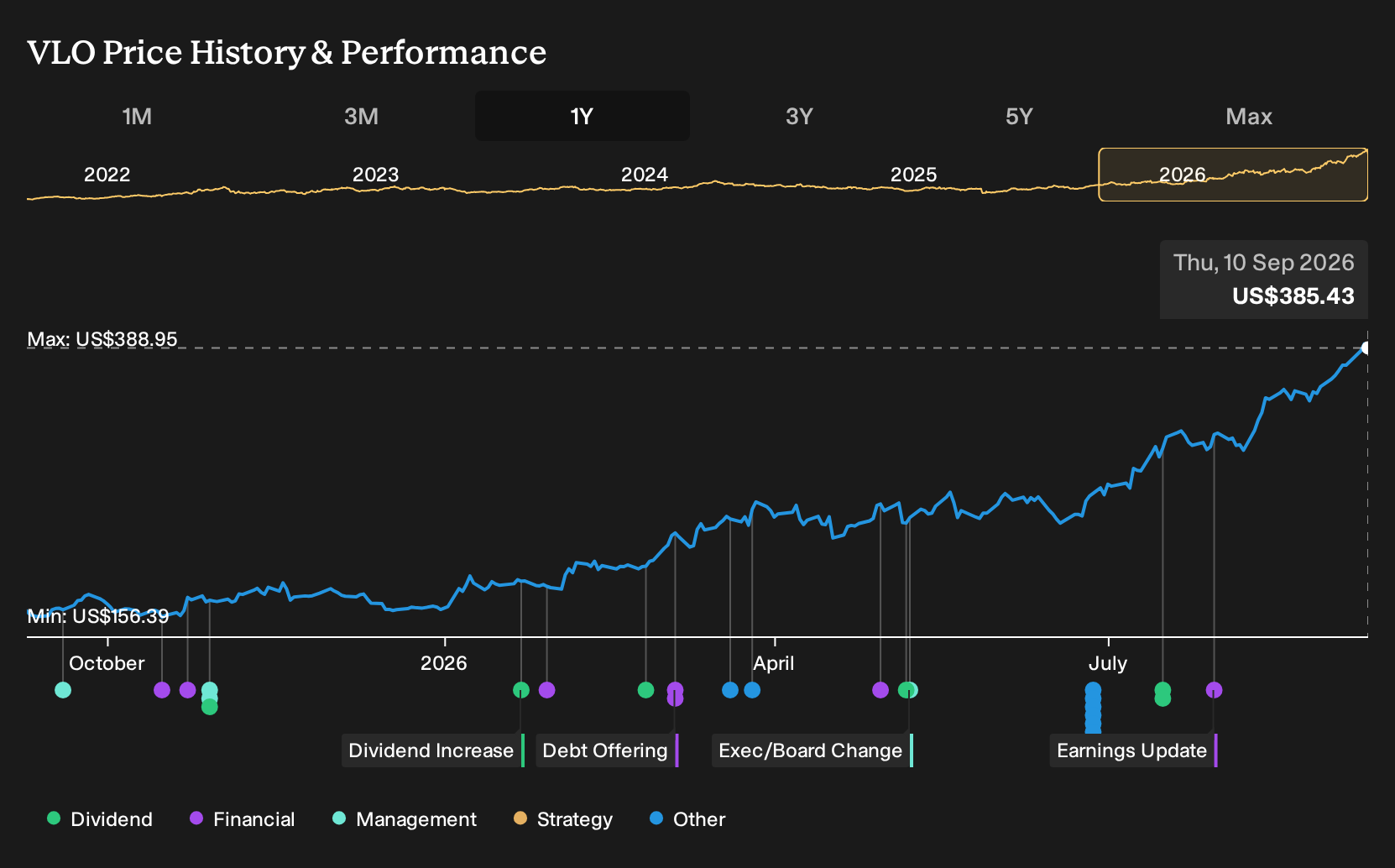NYSE:VLO 1-Year Stock Price Chart