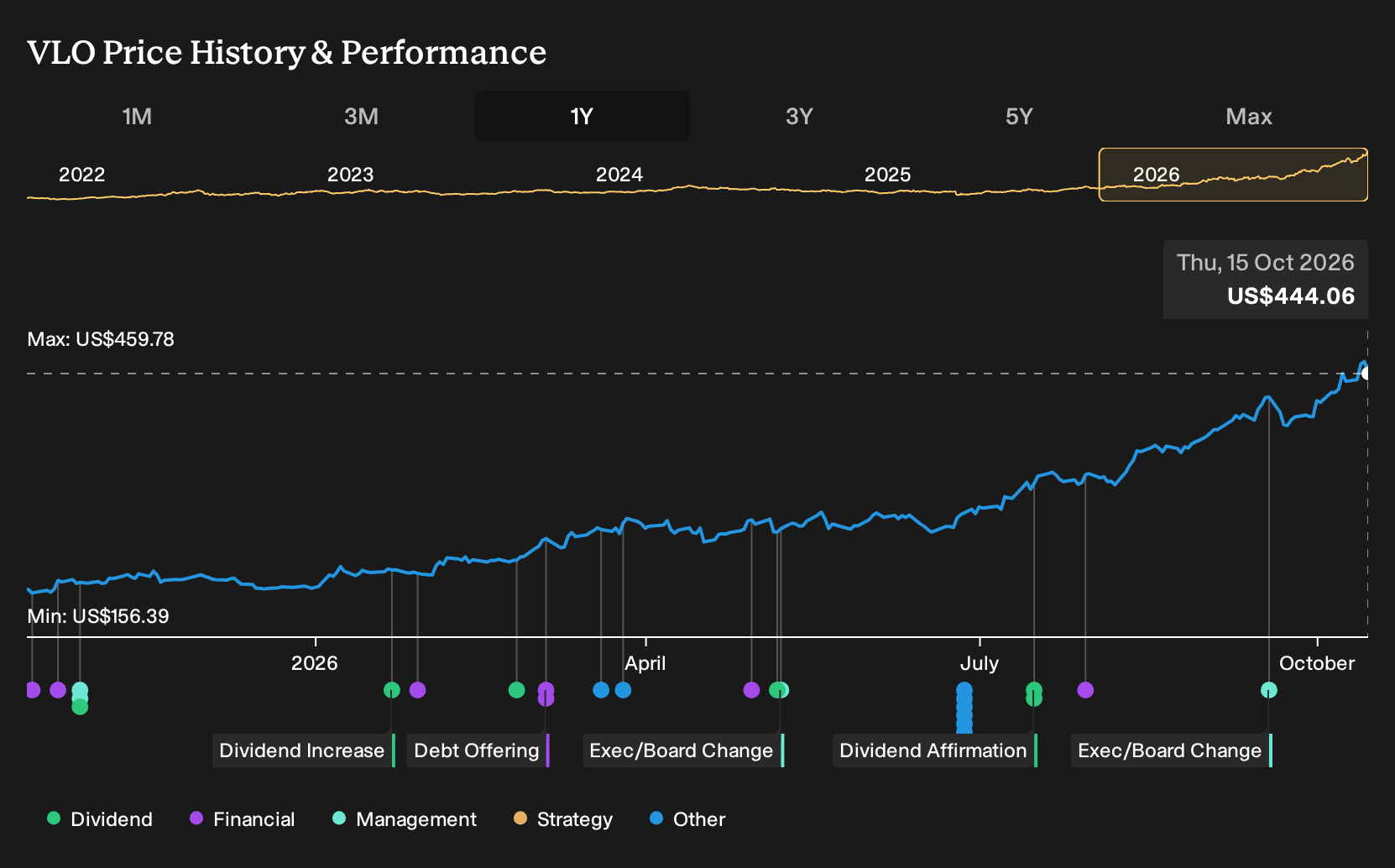 NYSE:VLO 1-Year Stock Price Chart
