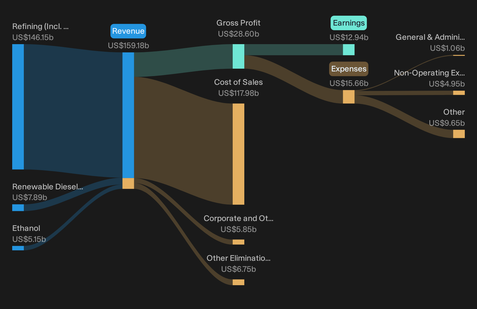NYSE:VLO Revenue & Expenses Breakdown as at Oct 2026