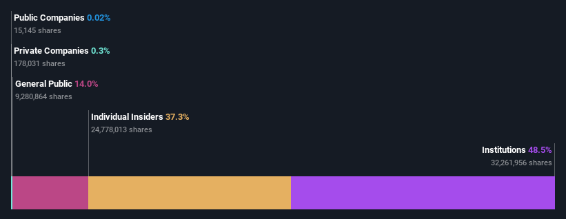 ownership-breakdown