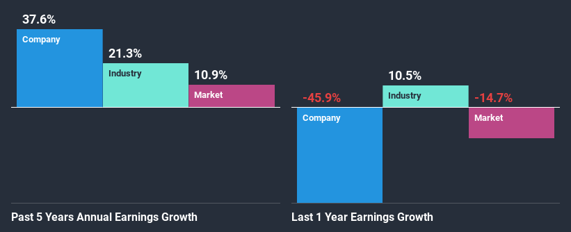 past-earnings-growth