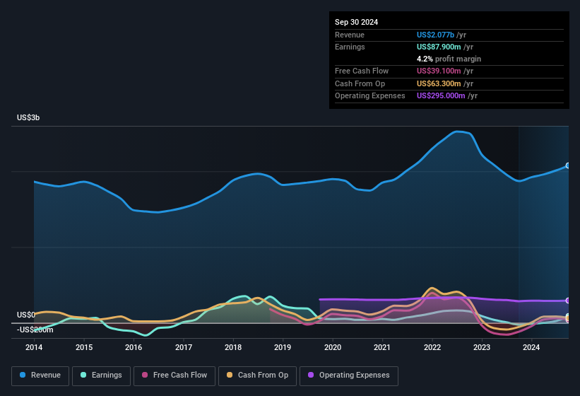 earnings-and-revenue-history