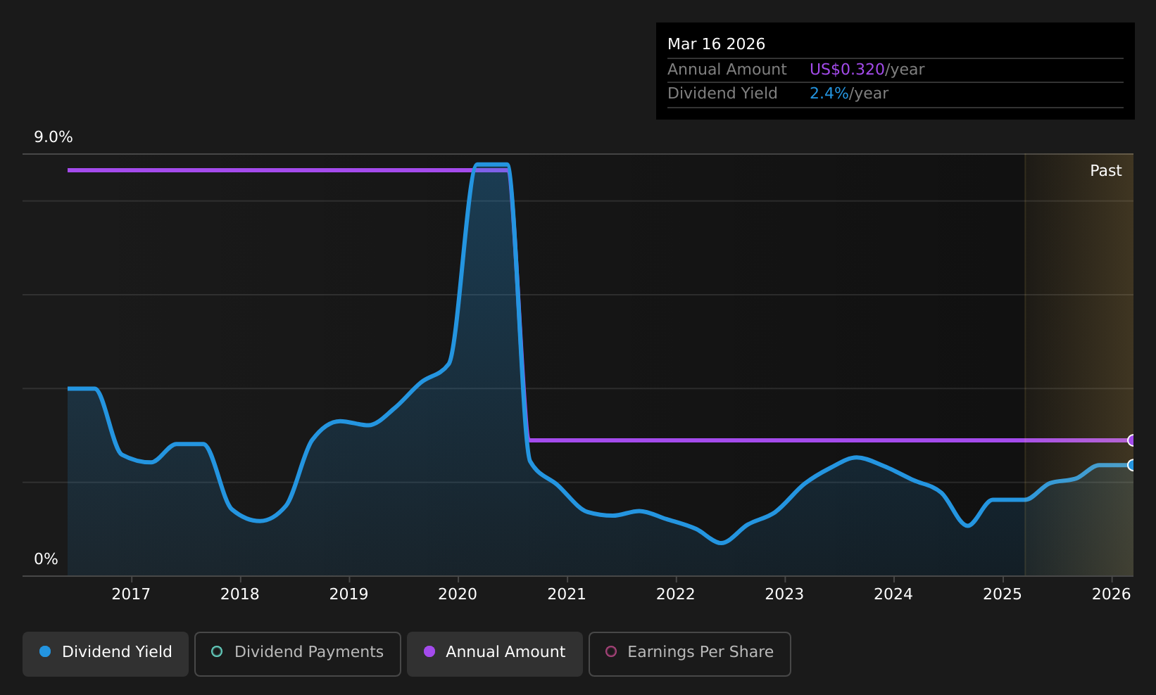 historic-dividend