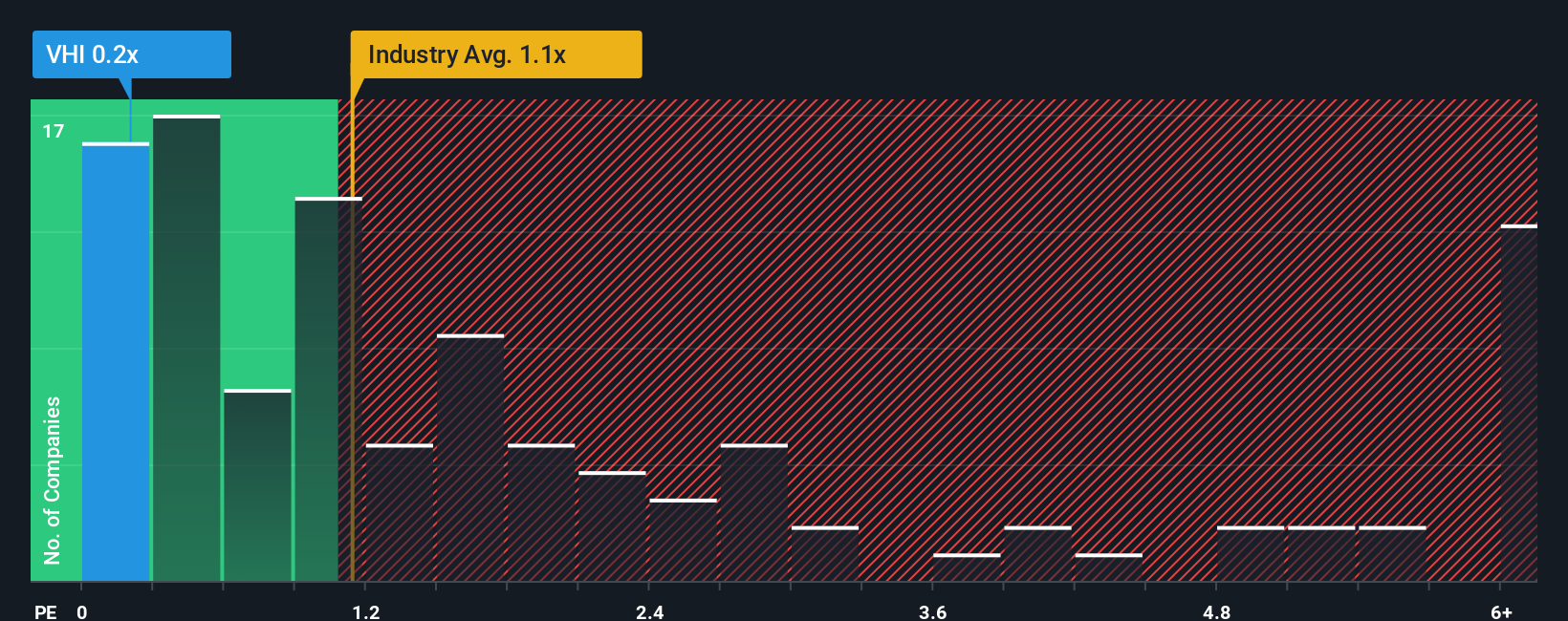 ps-multiple-vs-industry