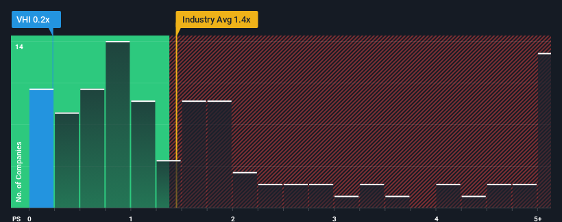 ps-multiple-vs-industry