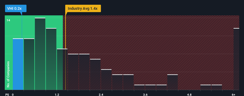 ps-multiple-vs-industry