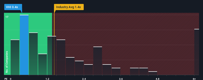 ps-multiple-vs-industry