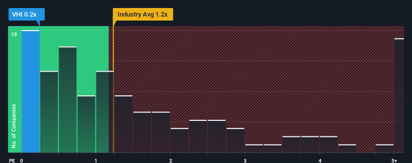 ps-multiple-vs-industry